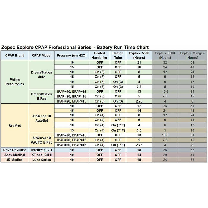 Zopec Medical Explore 5500 CPAP UPS Backup Battery